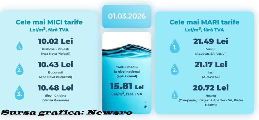 De ce tarifele la apă și canalizare diferă semnificativ între județe